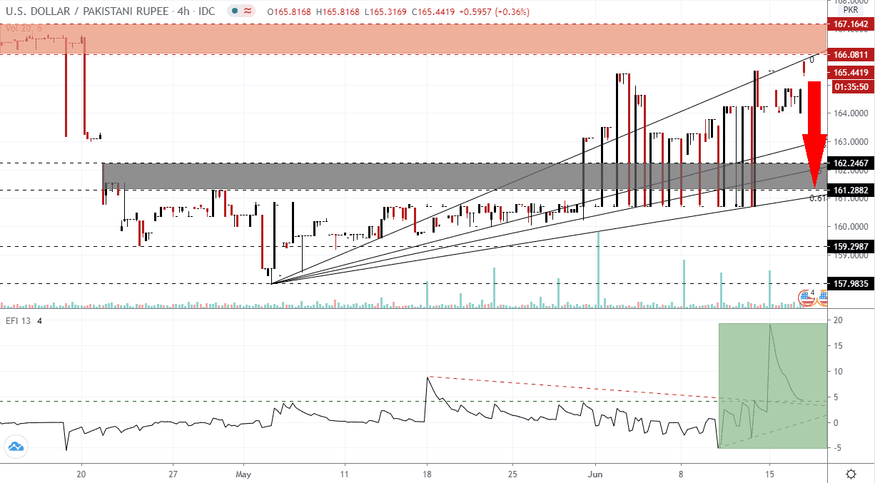 الرسم البياني لزوج الدولار الامريكيالروبي الباكستاني الرسم البياني لزوج الدولار الامريكيالروبي الباكستاني