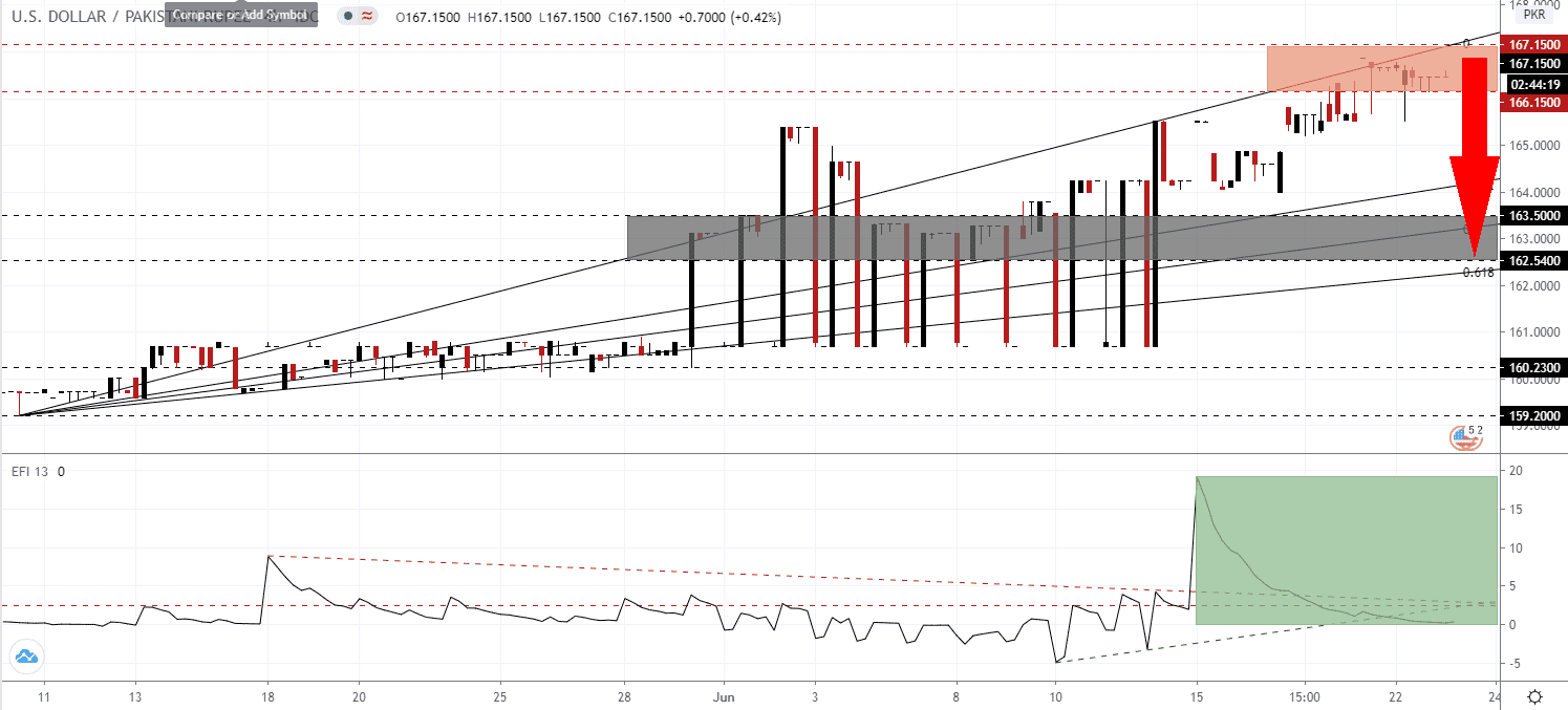 الرسم البياني لزوج العملات الدولار الأمريكيالروبية الباكستانية الرسم البياني لزوج العملات الدولار الأمريكيالروبية الباكستانية