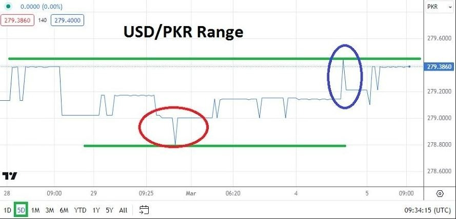 USD/PKR Hoy: Análisis Técnico 05/03 Gráfico | DailyForex.com USD/PKR Hoy: Análisis Técnico 05/03 Gráfico | DailyForex.com