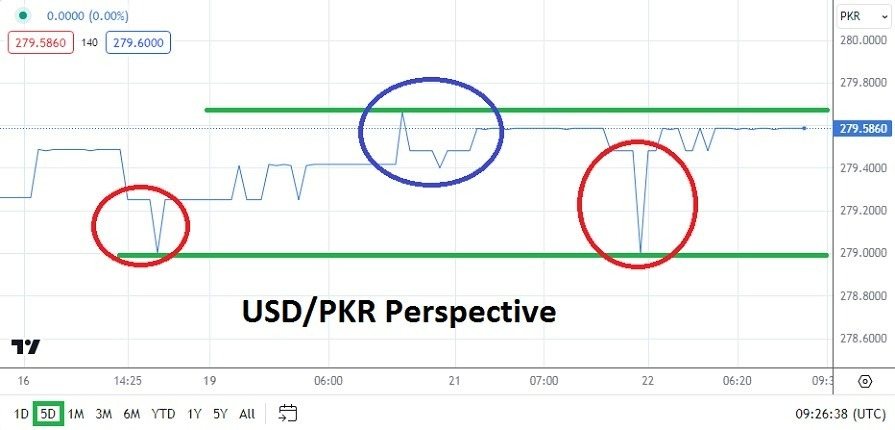 USD/PKR Hoy: Análisis Técnico 22/02 Gráfico | DailyForex.com