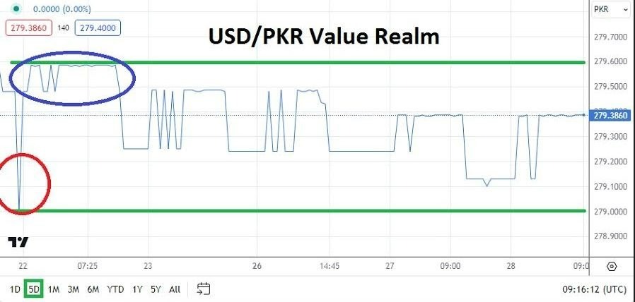 USD/PKR Hoy: Análisis Técnico 28/02 Gráfico | DailyForex.com USD/PKR Hoy: Análisis Técnico 28/02 Gráfico | DailyForex.com