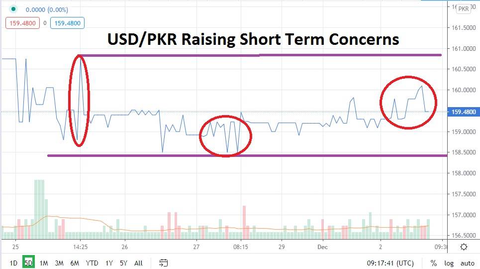 USD/PKR USD/PKR