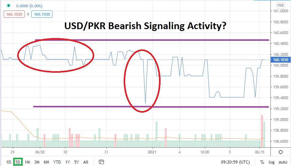 USD/PKR chart USD/PKR chart