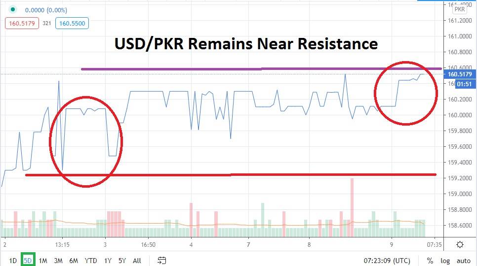 USD/PKR USD/PKR