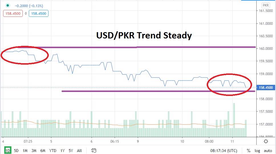 USD/PKR USD/PKR