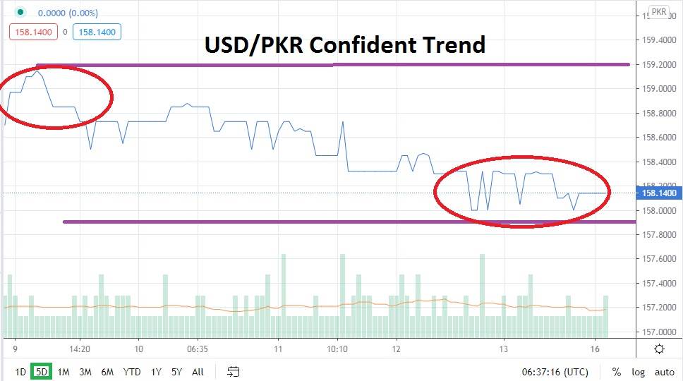 USD/PKR USD/PKR