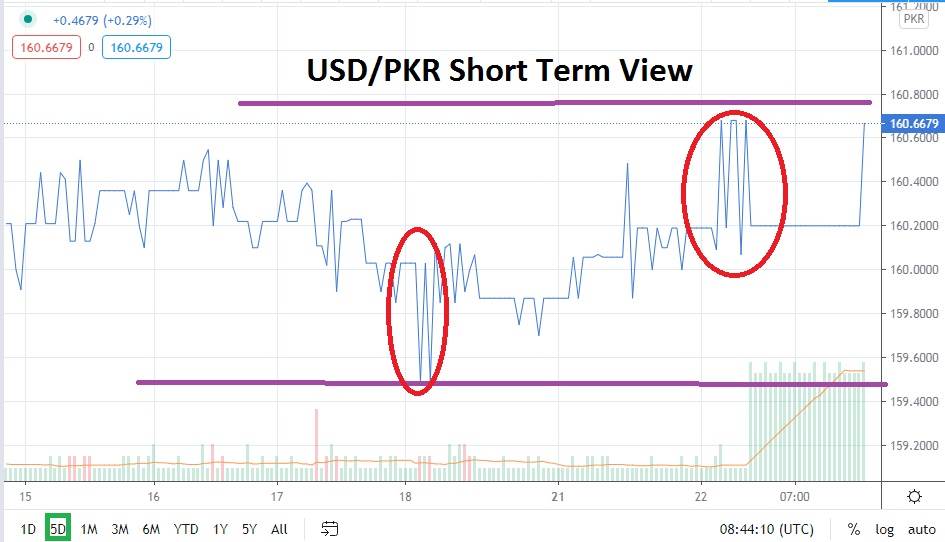 USD/PKR chart USD/PKR chart