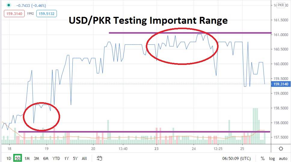 USD/PKR USD/PKR