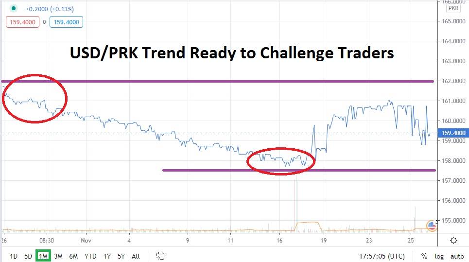 Prediction of usd to pkr