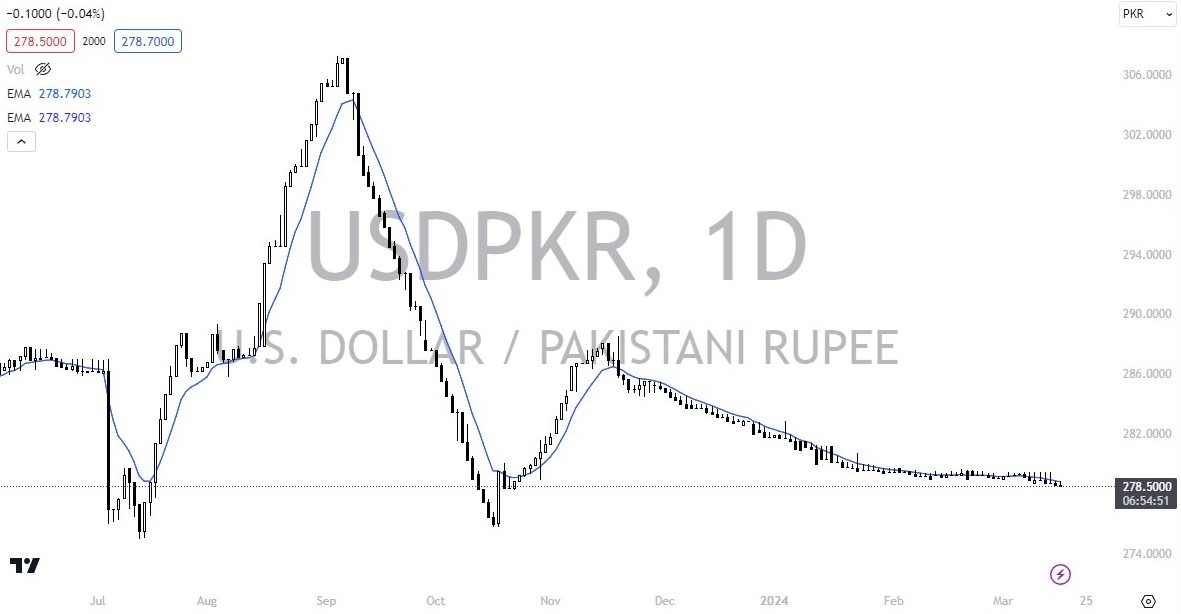 USD/PKR Forecast Today – 19/03: USD Dips vs PKR (Graph)