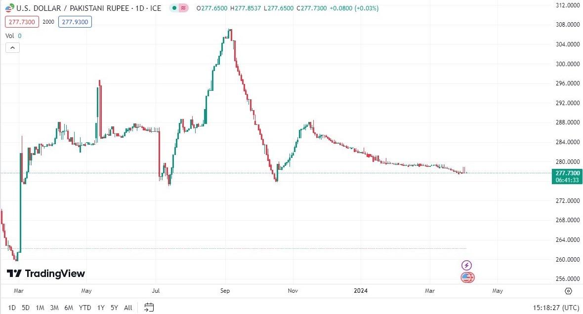 USD/PKR Forecast Today - 04/04: PKR Gains Strength (Graph)