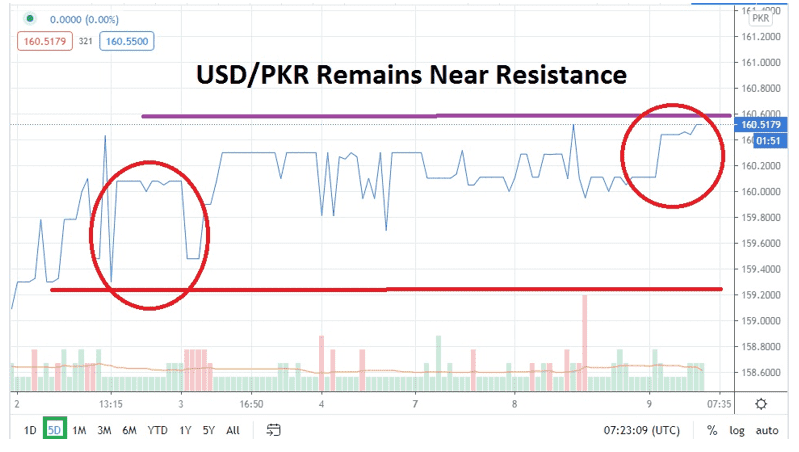 USD/PKR
