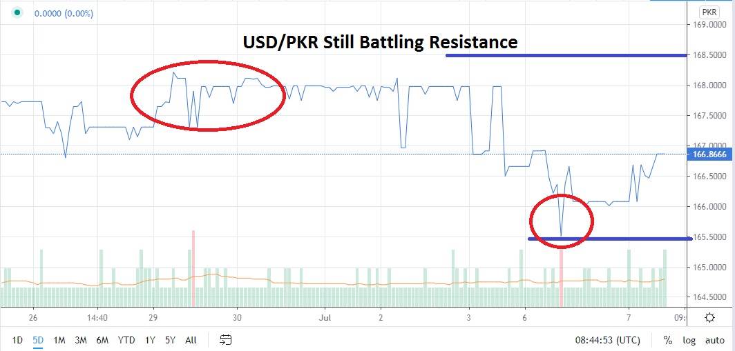 USD/PKR