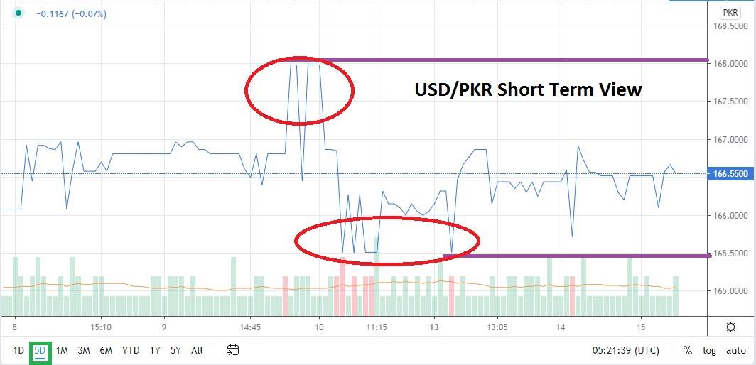 USD/PKR: Patience Is Key When Trading Pakistani Rupee