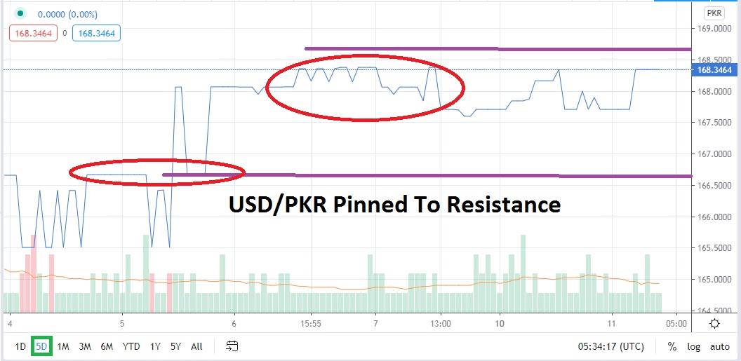 USD/PKR USD/PKR
