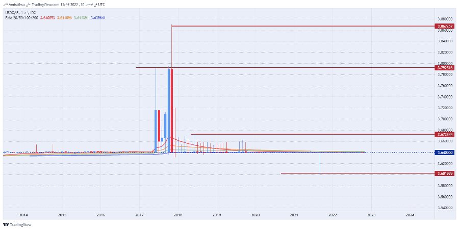 الرسم البياني لزوج الدولار الأمريكي/الريال القطري