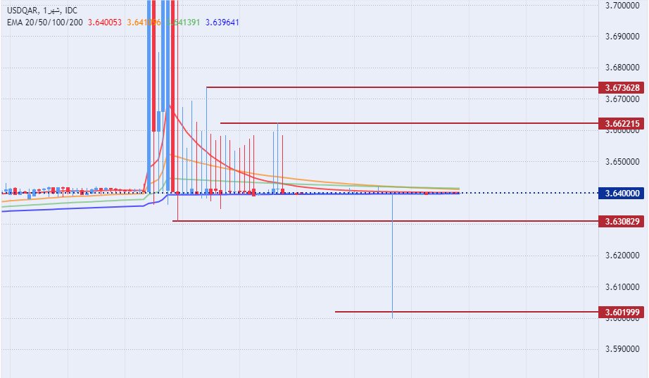 الرسم البياني لزوج الدولار الأمريكي/الريال القطري