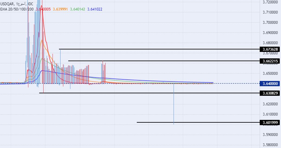 الرسم البياني للدولار الأمريكي مقابل الريال القطري