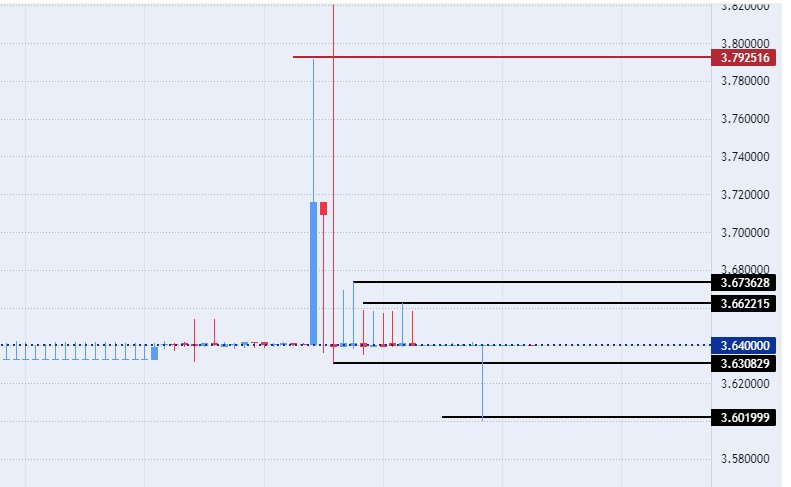 الرسم البياني للدولار الأمريكي مقابل الريال القطري