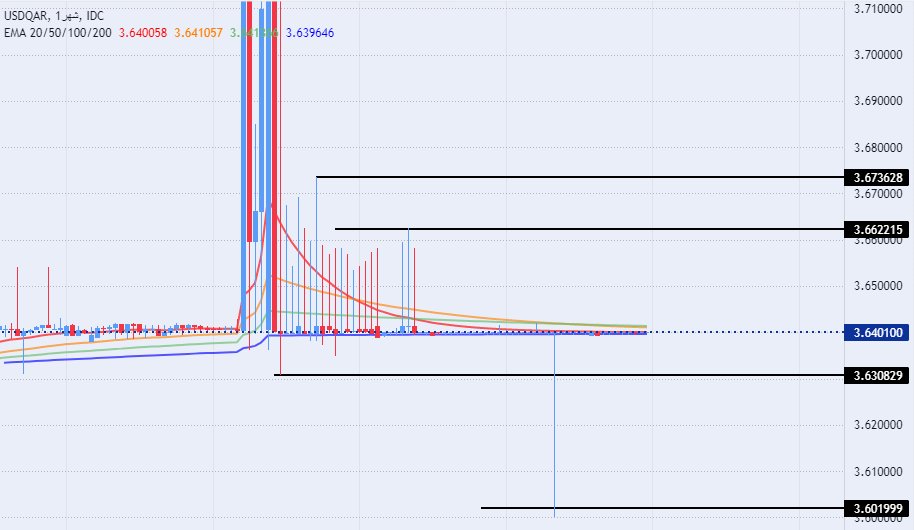 الرسم البياني للدولار الأمريكي مقابل الريال القطري