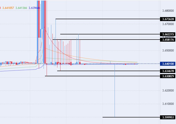 الرسم البياني للدولار الأمريكي مقابل الريال القطري