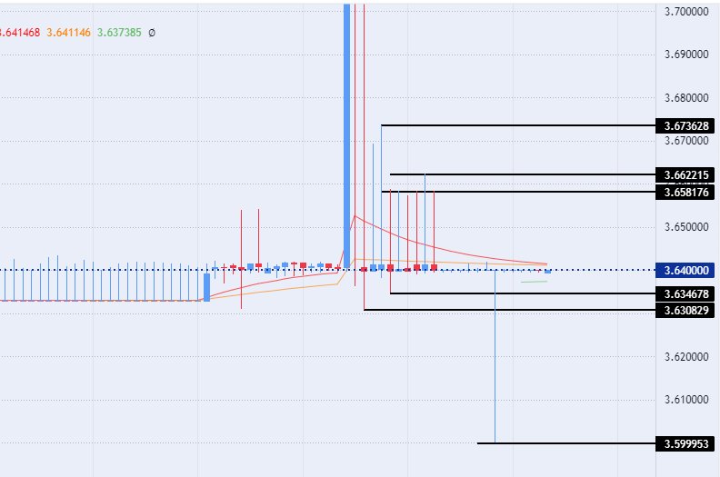 الرسم البياني للدولار الأمريكي مقابل الريال القطري