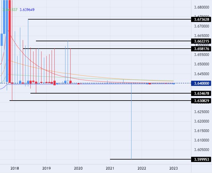 الرسم البياني للدولار الأمريكي مقابل الريال القطري
