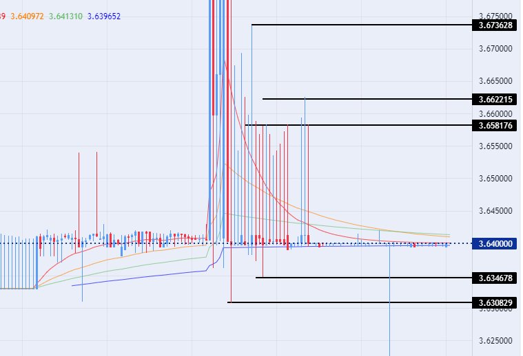 الرسم البياني للدولار الأمريكي مقابل الريال القطري