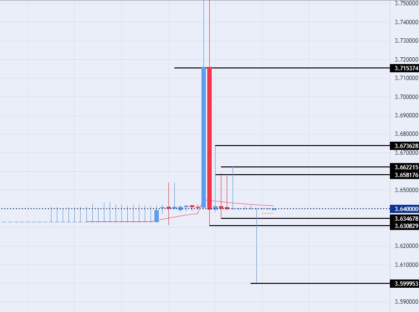 الرسم البياني للدولار الأمريكي مقابل الريال القطري