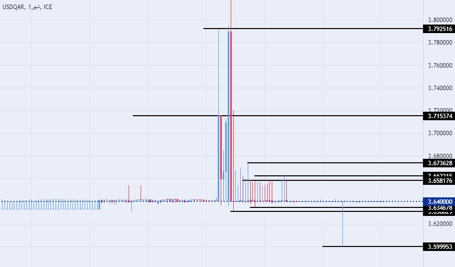 الرسم البياني للدولار الأمريكي مقابل الريال القطري
