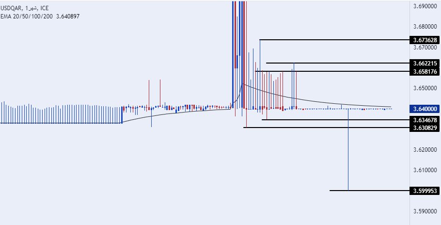 الرسم البياني للدولار الأمريكي مقابل الريال القطري