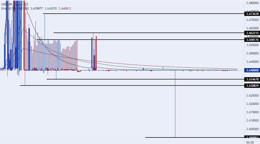 الرسم البياني للدولار الأمريكي مقابل الريال القطري