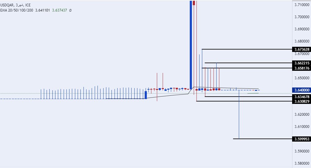 الرسم البياني للدولار الأمريكي مقابل الريال القطري