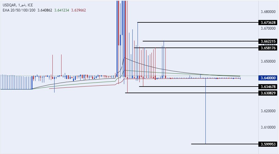 الرسم البياني للدولار الأمريكي مقابل الريال القطري