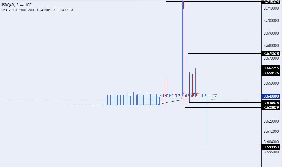 الرسم البياني للدولار الأمريكي مقابل الريال القطري