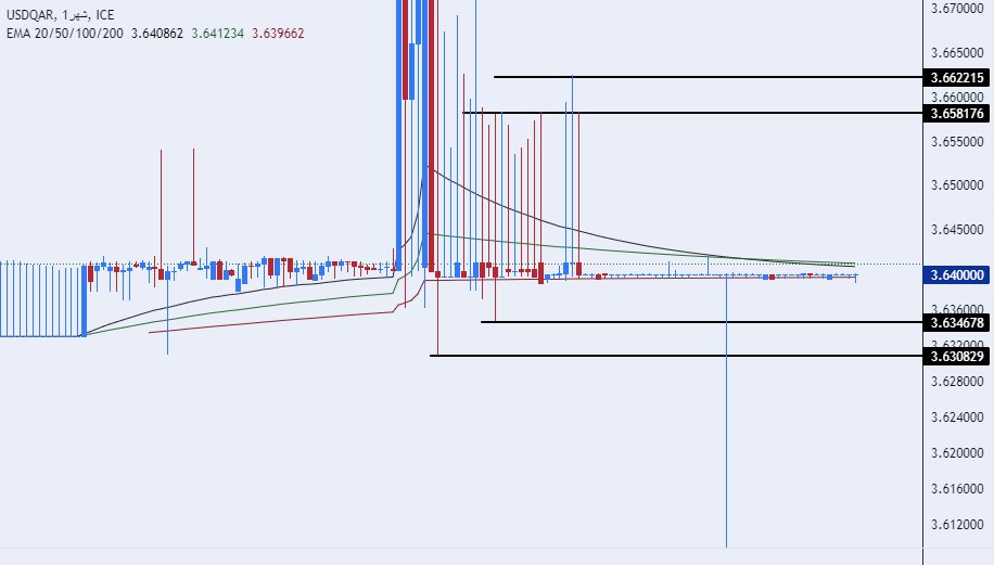 الرسم البياني للدولار الأمريكي مقابل الريال القطري