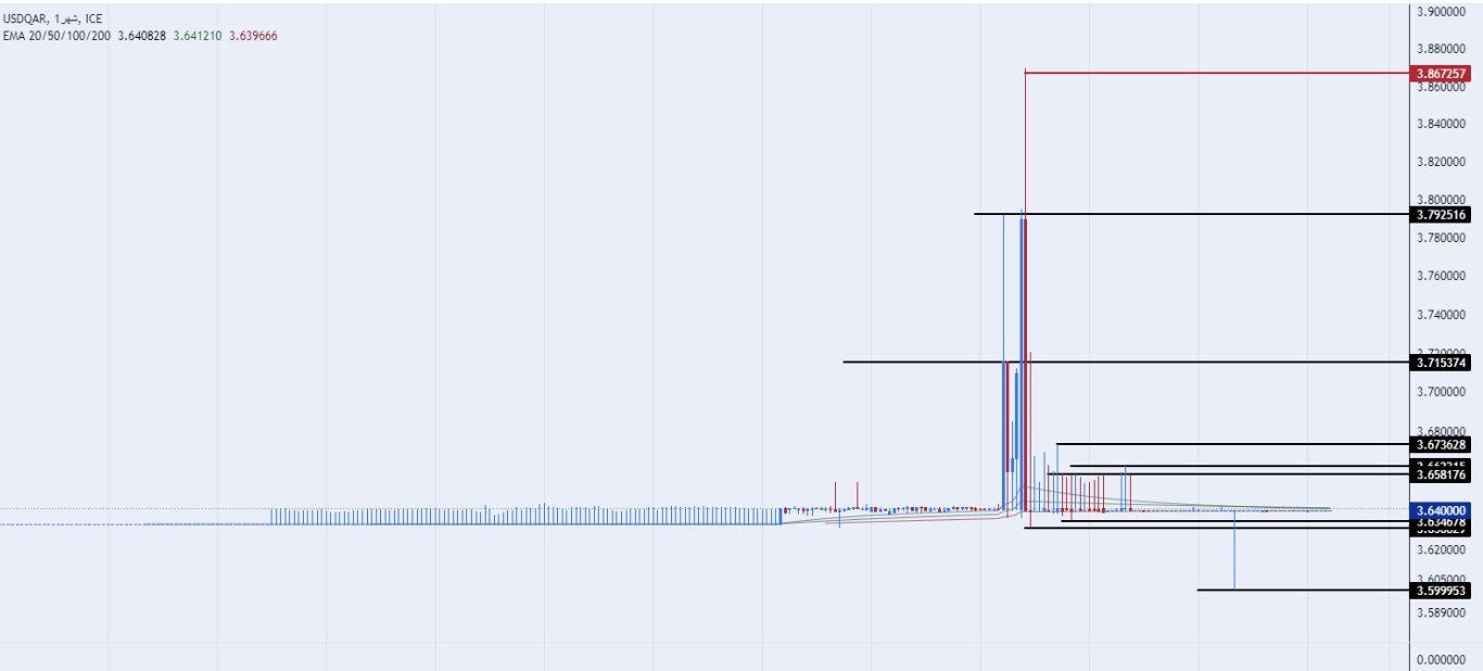 الرسم البياني للدولار الأمريكي مقابل الريال القطري