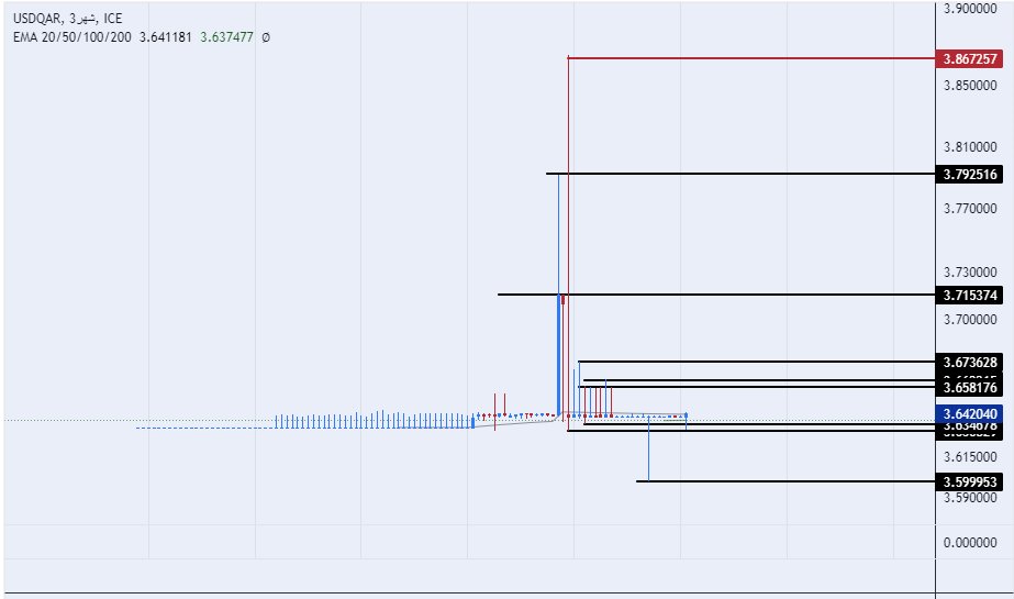 الرسم البياني للدولار الأمريكي مقابل الريال القطري