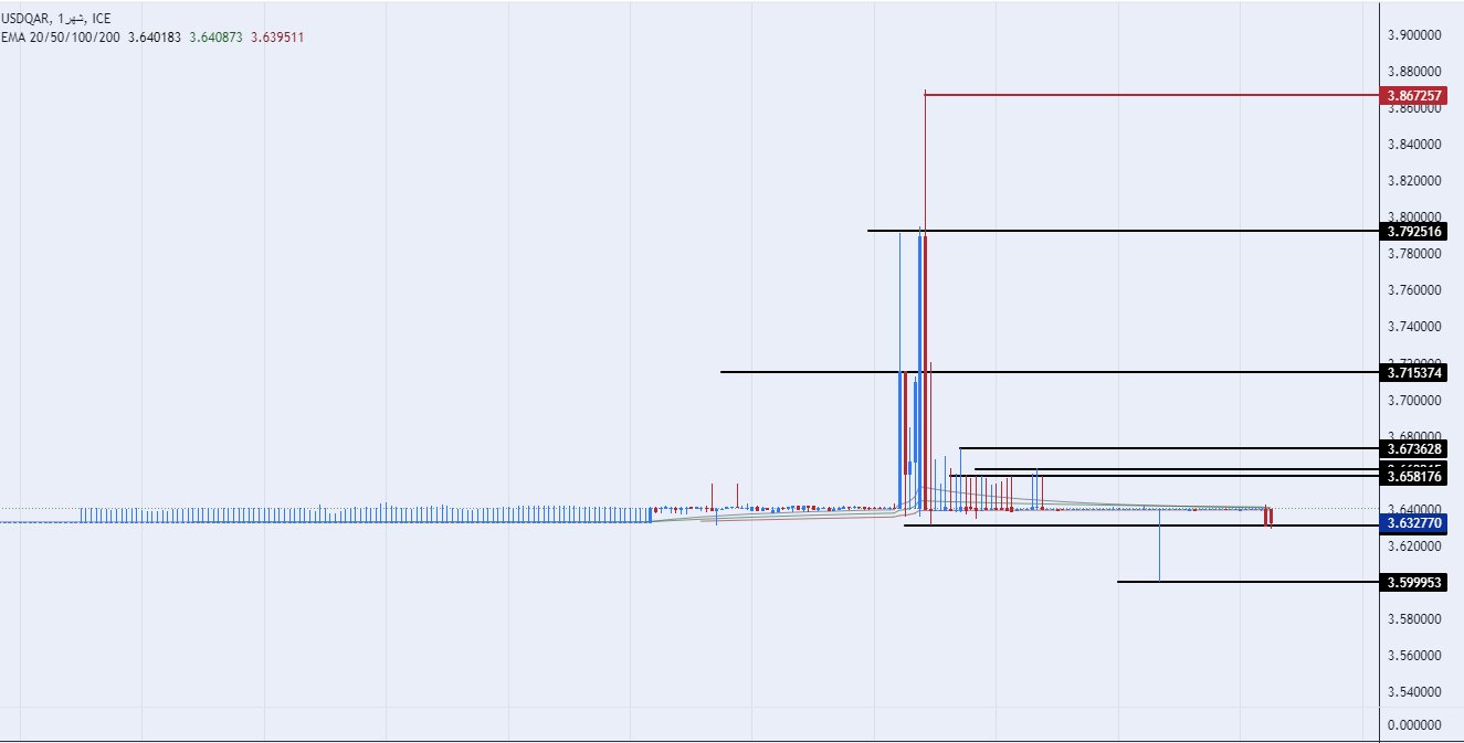 الرسم البياني للدولار الأمريكي مقابل الريال القطري