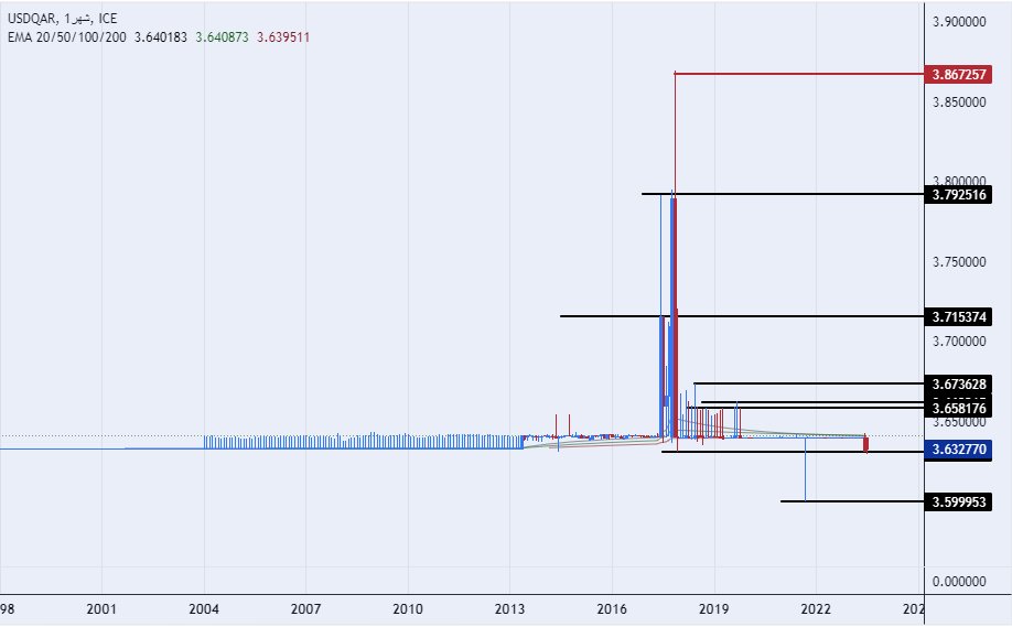 الرسم البياني للدولار الأمريكي مقابل الريال القطري