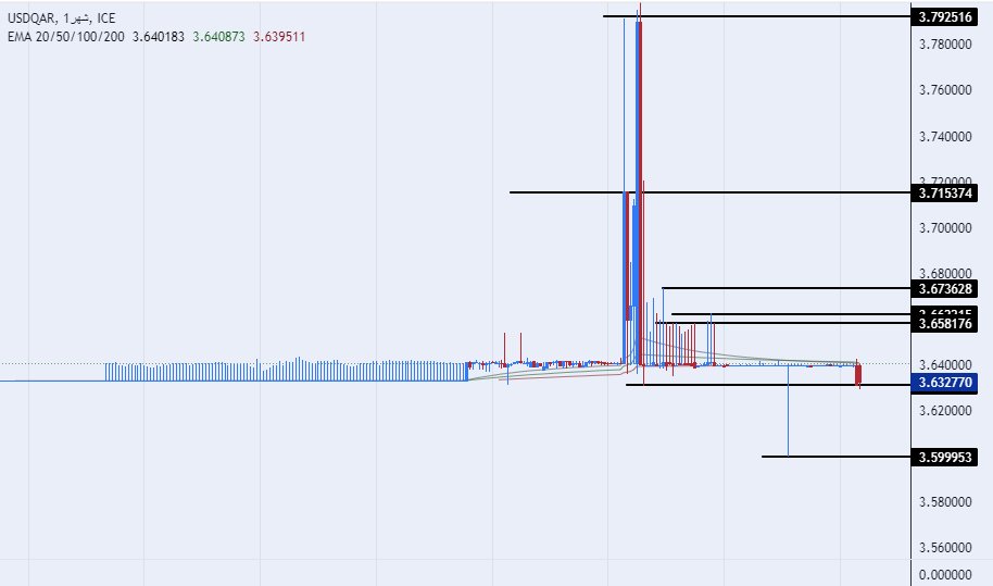 الرسم البياني للدولار الأمريكي مقابل الريال القطري