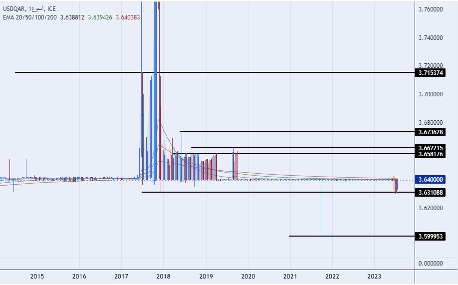 الرسم البياني للدولار الأمريكي مقابل الريال القطري
