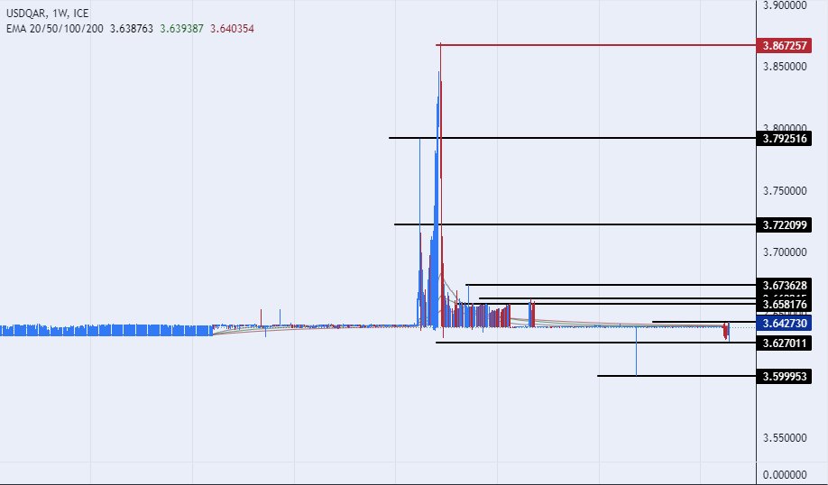 الرسم البياني للدولار الأمريكي مقابل الريال القطري