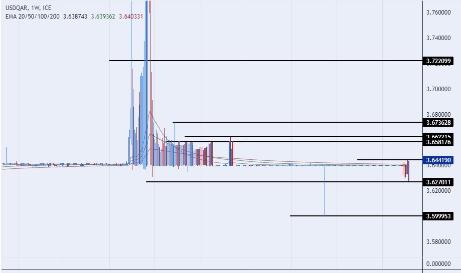 الرسم البياني للدولار الأمريكي مقابل الريال القطري الرسم البياني للدولار الأمريكي مقابل الريال القطري
