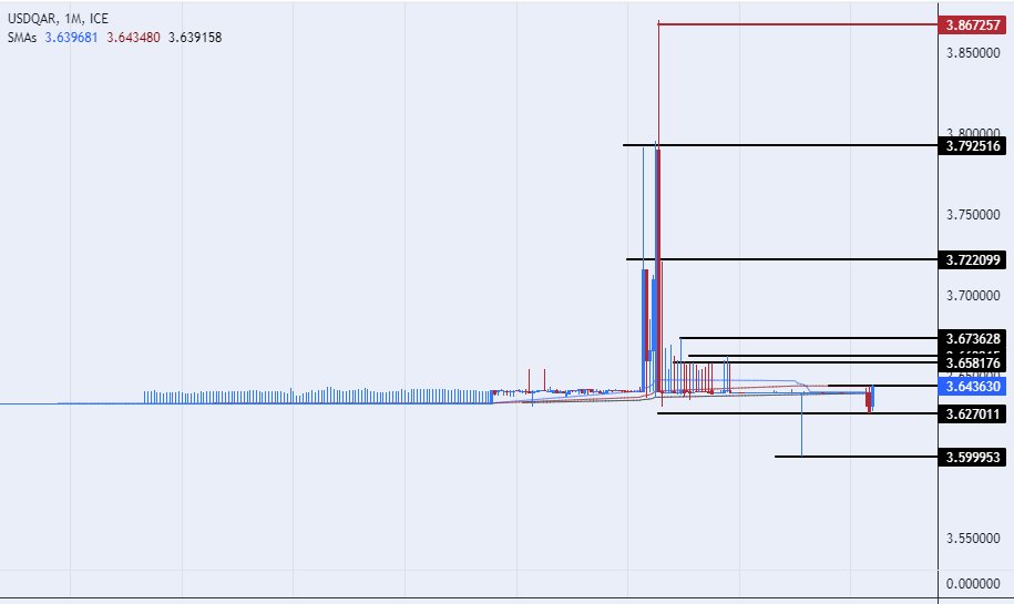 الرسم البياني للدولار الأمريكي مقابل الريال القطري الرسم البياني للدولار الأمريكي مقابل الريال القطري