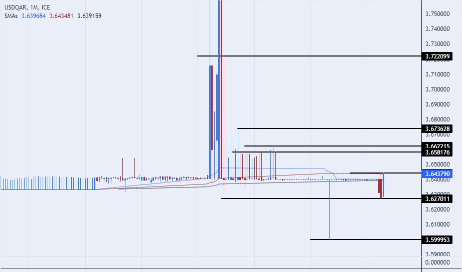 تحليل فني لسعر الدولار الأمريكي مقابل الريال القطري 24082023