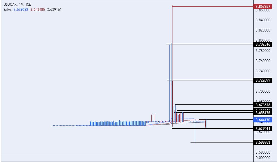 الرسم البياني للدولار الأمريكي مقابل الريال القطري