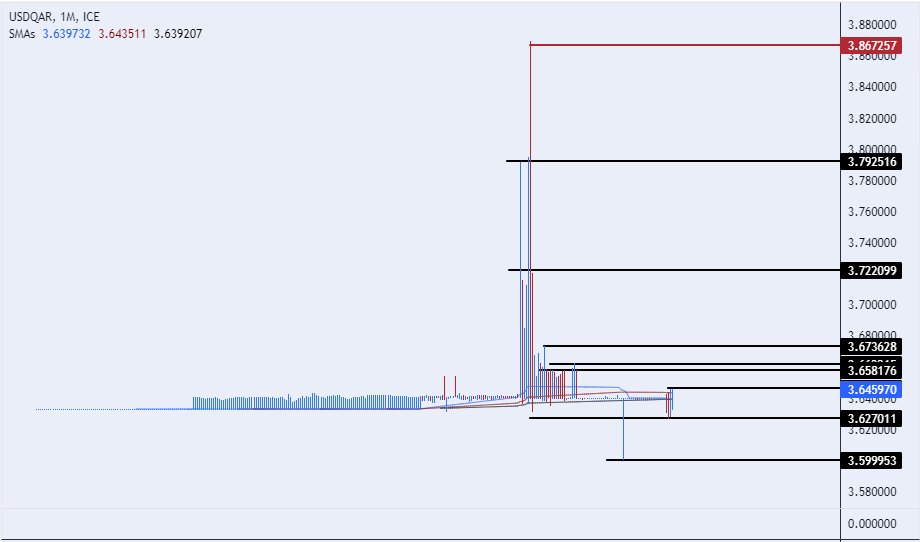 الرسم البياني للدولار الأمريكي مقابل الريال القطري الرسم البياني للدولار الأمريكي مقابل الريال القطري