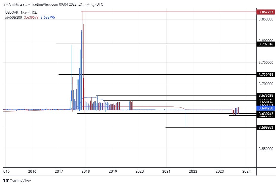 الرسم البياني للدولار الأمريكي مقابل الريال القطري