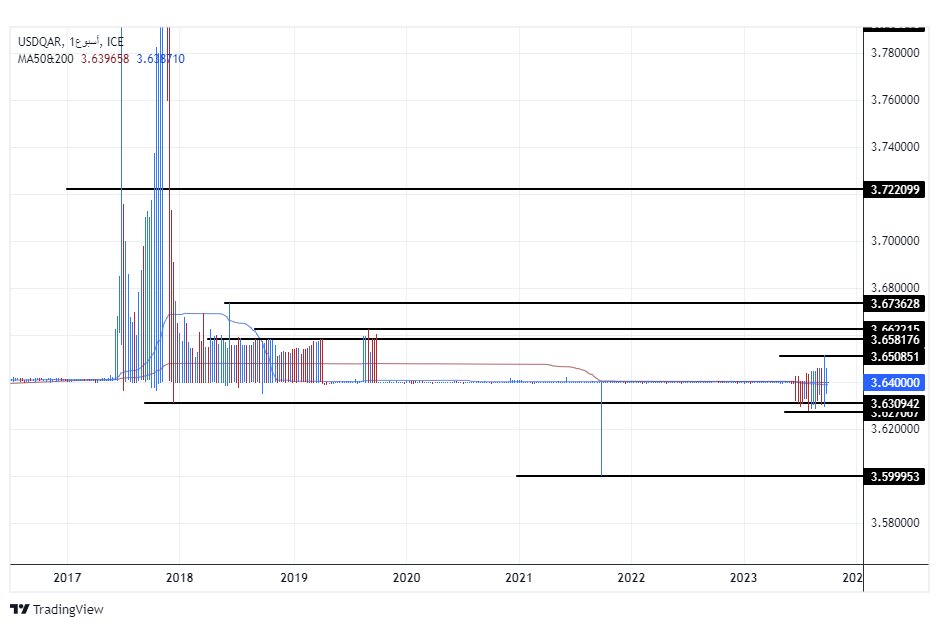 الرسم البياني للدولار الأمريكي مقابل الريال القطري الرسم البياني للدولار الأمريكي مقابل الريال القطري